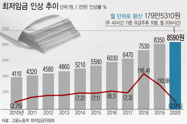 ▲ 최저임금 인상 추이.