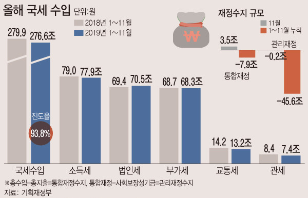 ▲ 올해 국세 수입. /뉴시스