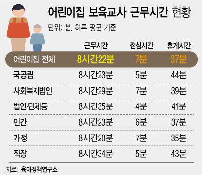 ▲ 어린이집 보육교사 근무시간 현황.