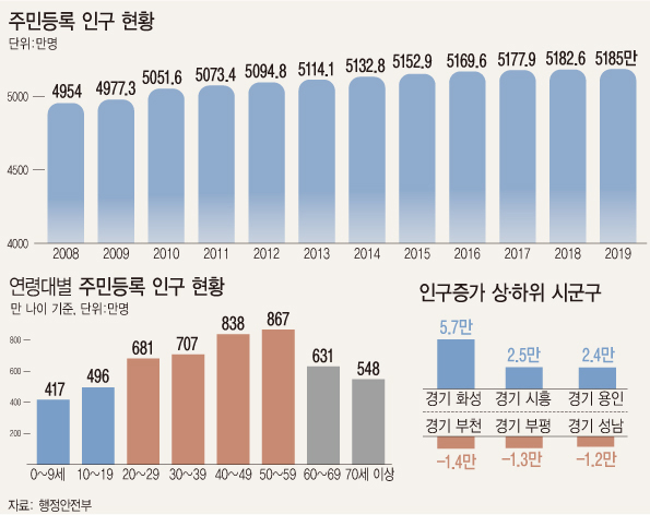 ▲ 주민등록 인구 현황. /뉴시스
