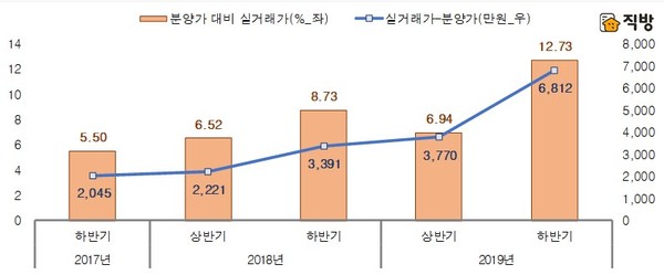 ▲ 지난해 하반기새 아파트 매매거래가격(출처=뉴시스).