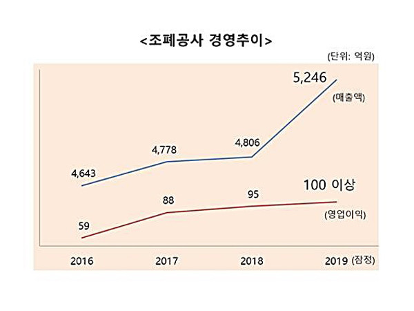 ▲ 조폐공사 경영실적 추이(출처=뉴시스).