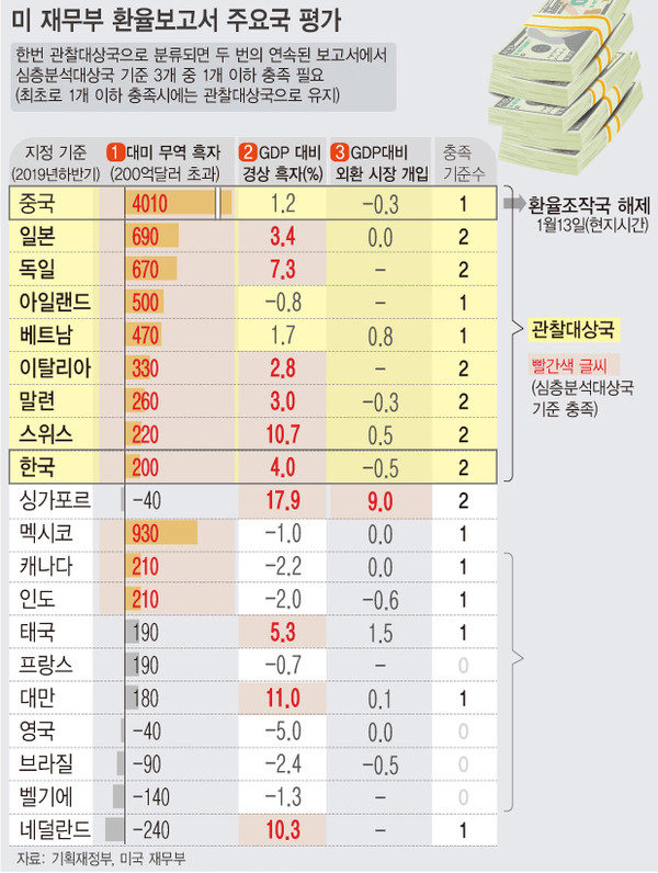 ▲ 미 재무부 환율보고서 주요국 평가.