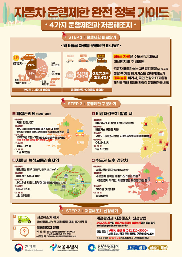 ▲ 부천시 배출가스 5등급 차량 운행제한 제도 종류.
