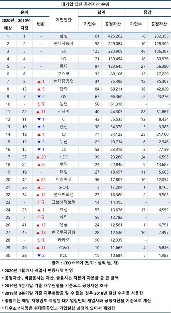 ▲ 대기업 집단 공정자산 순위(출처=뉴시스).