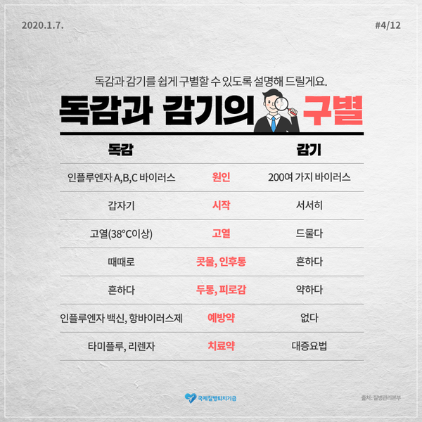 ▲ 독감과 감기 구별법.