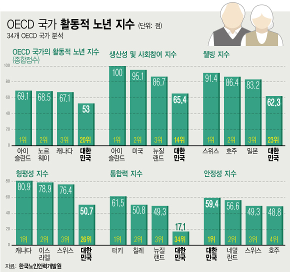 ▲ OECD 국가 활동적 노년 지수.