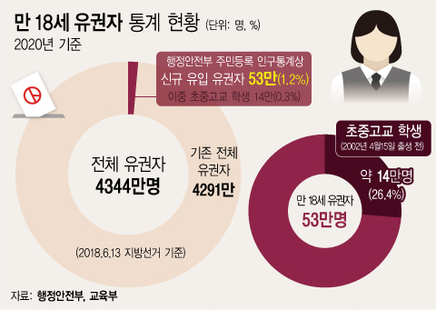 ▲ 만 18세 유권자 통계.