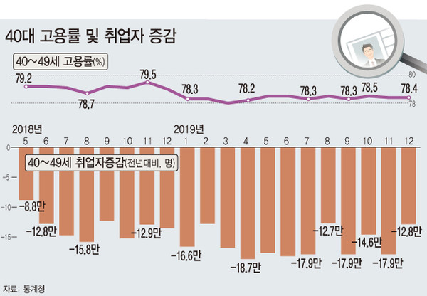 ▲ ‘40대 고용률 및 취업자 증감도’.