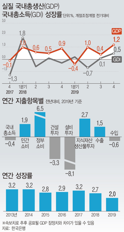 ▲ 실질 국내총생산(GDP) 국내총소득(GDI) 성장률.