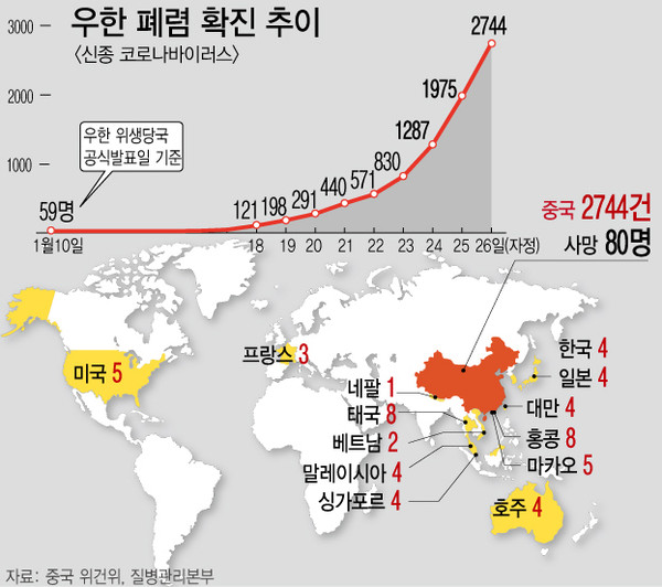 ▲ 중국 '우한 폐렴' 환자 발생 추이.