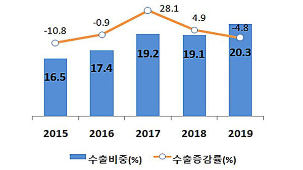 ▲ 신남방 국가가 차지하는 수출비중. (출처=뉴시스)