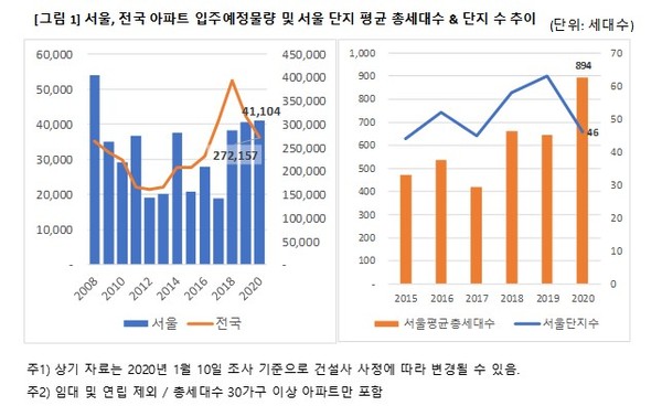 ▲ 서울·전국 아파트 입주예정물량 및 서울 단지 평균 총세대수&단지 수 추이.(출처=뉴시스)