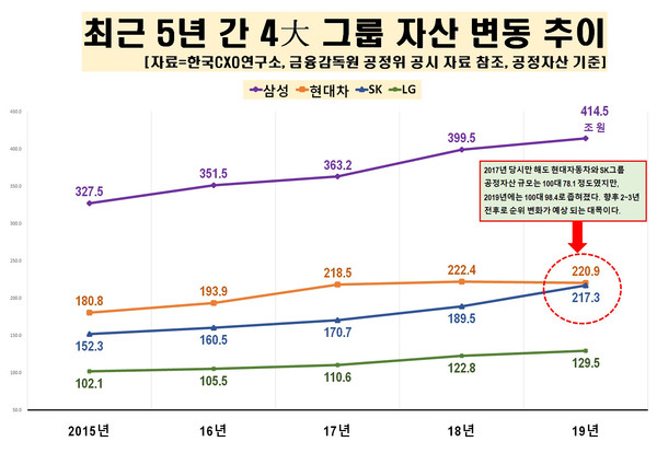 ▲ 최근 5년간 4대 그룹 자산 변동 추이.