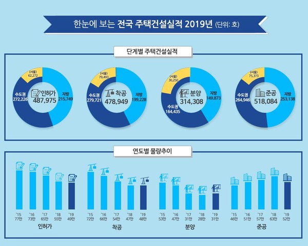 ▲ 지난해 전국 주택건설실적.(출처=뉴시스)