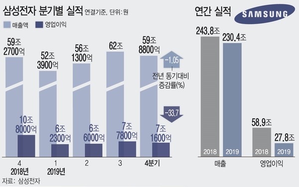 ▲ 삼성전자 분기별 실적.