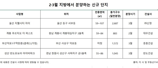 ▲ 2·3월 지방에서 분양하는 신규 단지.(출처=뉴시스)