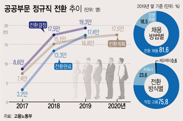 ▲ 공공부문 정규직 전환 추이. /뉴시스