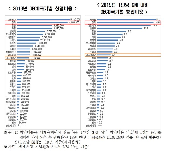 ▲ 2019년 OECD국가별 창업비용.(출처=뉴시스)