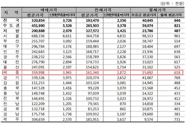 ▲ 1월 기준 전국 지역별 평균 주택가격.(출처=뉴시스)