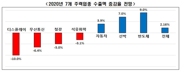 ▲ '2020년 7개 주력업종 수출액 증감율 전망'.