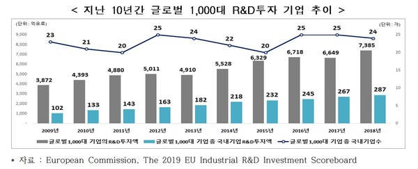▲ 지난 10년간 글로벌 1000대 R&D투자기업 추이.(출처=뉴시스)