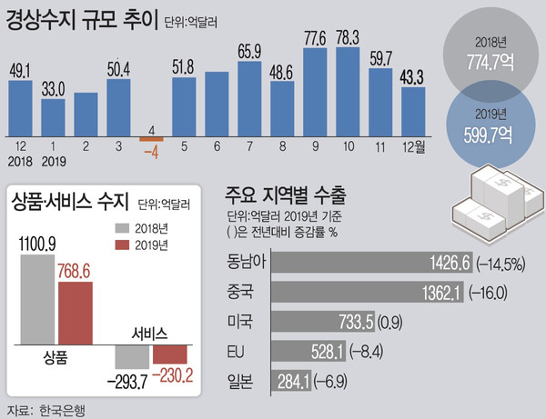 ▲ 경상수지 규모 추이.(출처=뉴시스)