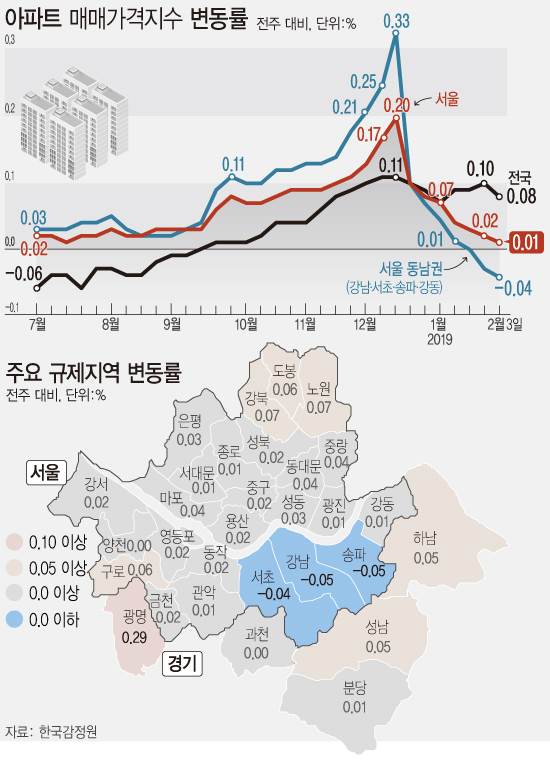 ▲ 아파트 매매가격지수 변동률./뉴시스