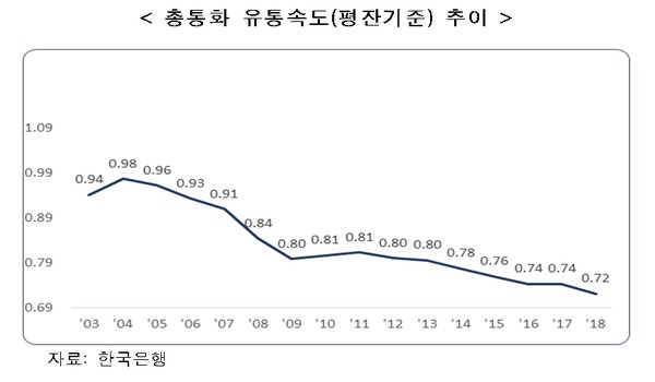 ▲ 총 통화 유통속도 추이./뉴시스