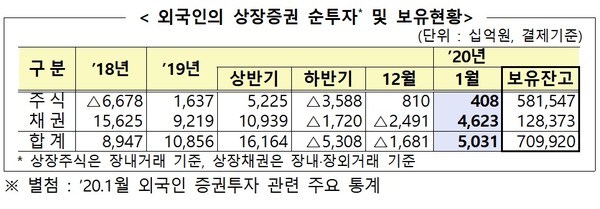 ▲ 외국인의 상장증권 순투자 및 보유현황./뉴시스