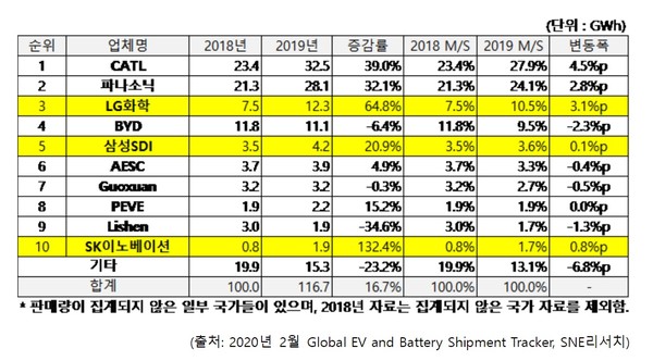▲ 글로벌 전기차 배터리 사용량 순위./뉴시스