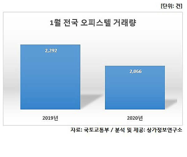 ▲ 1월 전국 오피스텔 거래량./뉴시스