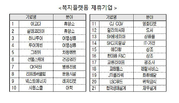 ▲ 복지플랫폼 제휴기업./뉴시스