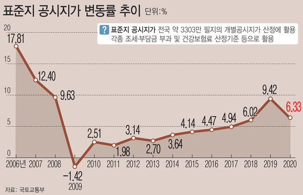 ▲ 표준지 공시지가 변동률 추이./뉴시스