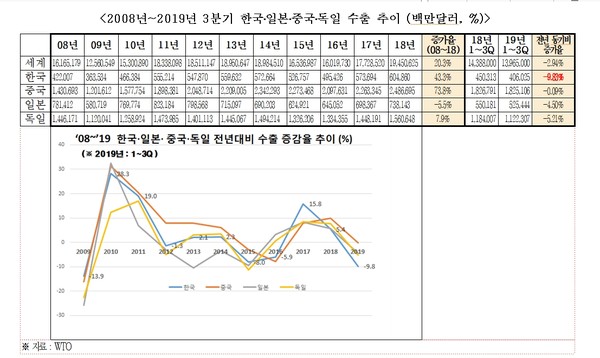 ▲ 2008년~2019년 3분기 한국·일본·중국 및 독일 수출 추이./뉴시스