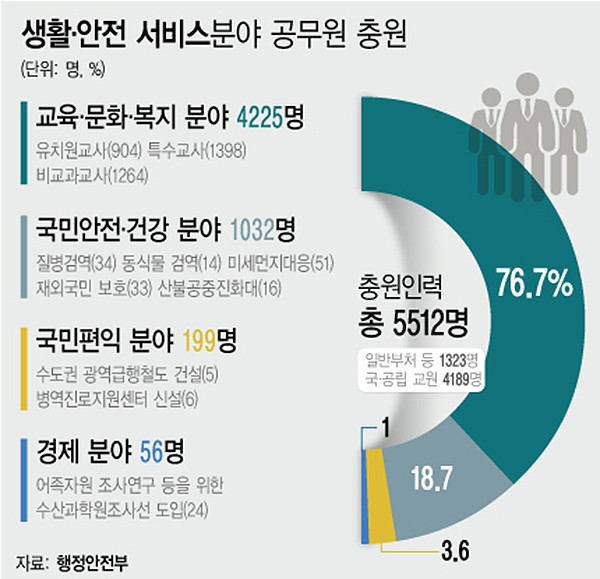 ▲ 생활·안전 서비스분야 공무원 충원 계획. /뉴시스