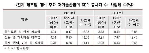 ▲ 전체 제조업 대비 주요 저기술산업의 GDP·종사자 수·사업체 수./뉴시스