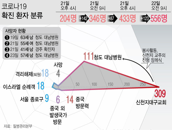 ▲ 국내 코로나19 확진자 현황(23일 기준).