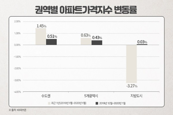 ▲ 권역별 아파트가격지수 변동률./뉴시스