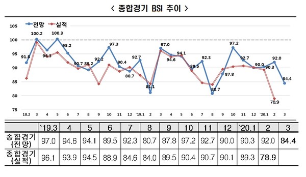 ▲ 종합경기 BSI 추이./뉴시스