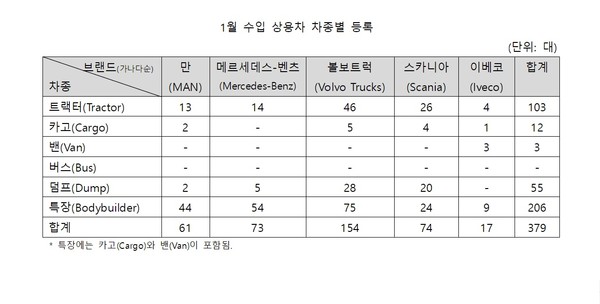 ▲ 1월 수입 상용차 차종별 등록./뉴시스