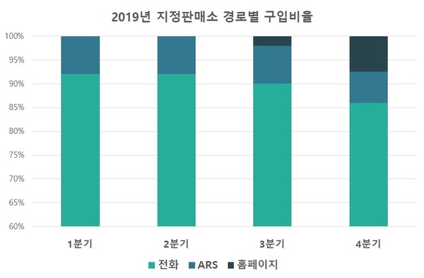 ▲ 지난해 지정판매소 경로별 구입비율.