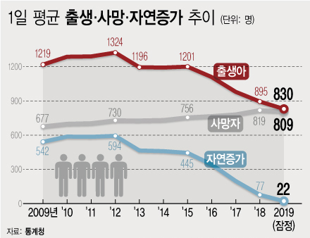 ▲ ‘2019년 출생·사망통계 결과(잠정)’.