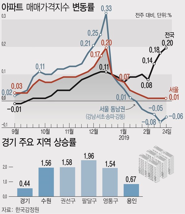 ▲ 아파트 매매가격지수 변동률.