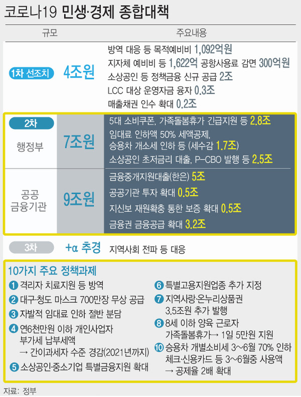 ▲ 코로나19 10가지 주요 정책과제.