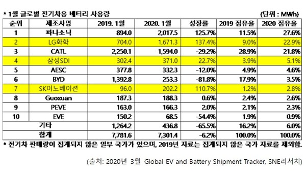 ▲ 1월 글로벌 전기차용 배터리 사용량./뉴시스