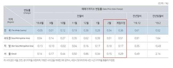 ▲ 매매가격지수 변동률./뉴시스