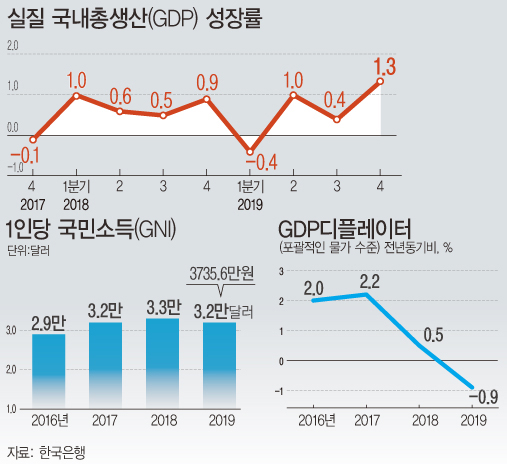 ▲ 실질 국내총생산(GDP) 성장률.