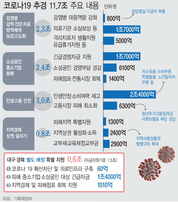 ▲ 코로나19 추경.