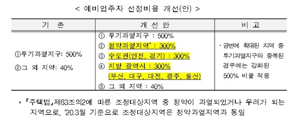 ▲ 예비입주자 선정비율 개선(안).